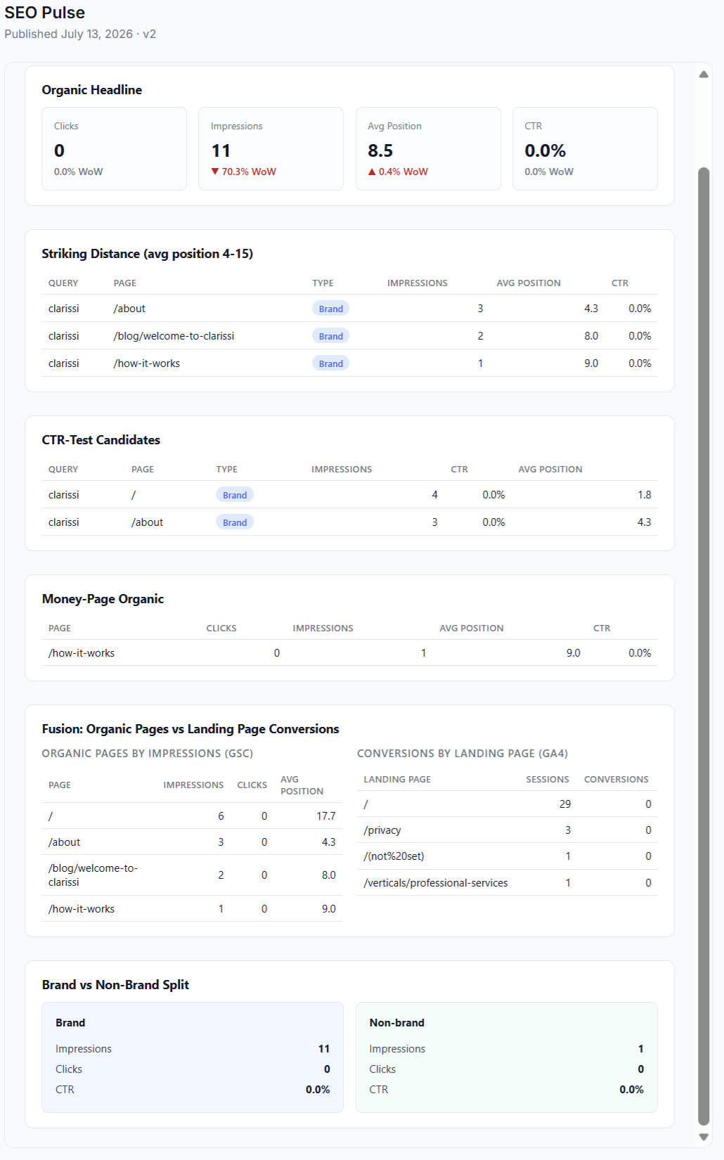 The SEO Pulse dashboard — organic performance joined to on-site conversions, split by brand and non-brand